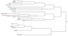 Слика од Dendrogramma Just, Kristensen & Olesen 2014