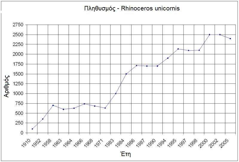 Image of Indian Rhinoceros