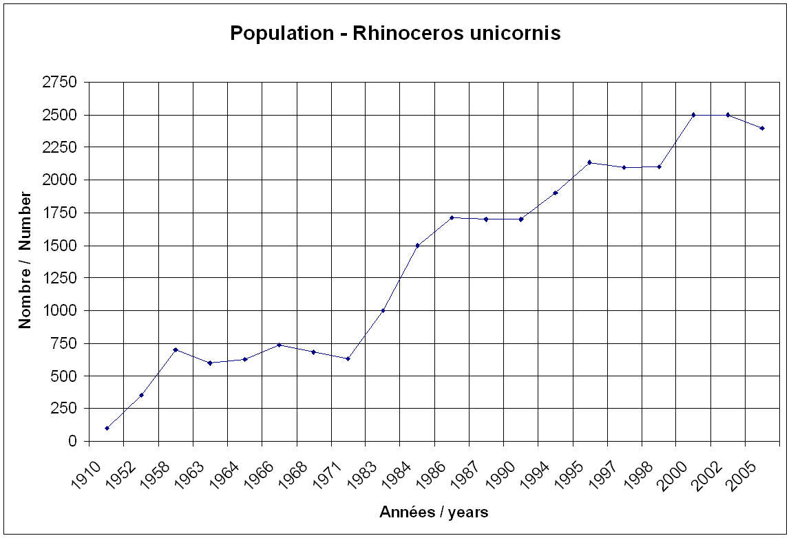 Image of Indian Rhinoceros